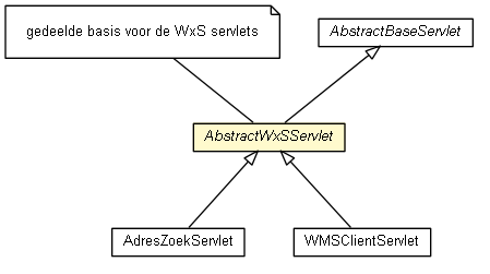 Package class diagram package AbstractWxSServlet