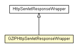 Package class diagram package GZIPHttpServletResponseWrapper