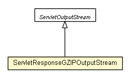 Package class diagram package ServletResponseGZIPOutputStream
