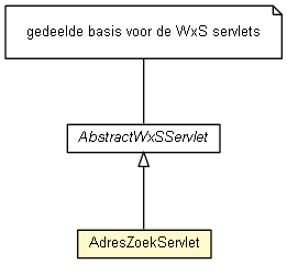 Package class diagram package AdresZoekServlet