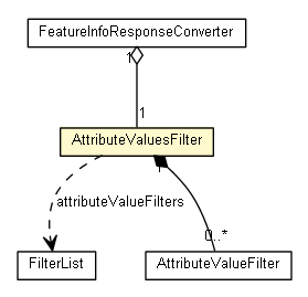 Package class diagram package AttributeValuesFilter