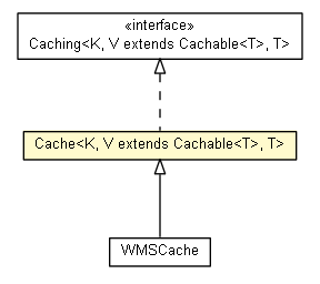 Package class diagram package Cache