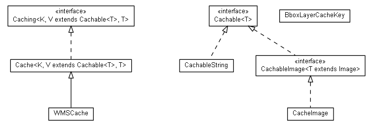 Package class diagram package nl.mineleni.cbsviewer.servlet.wms.cache