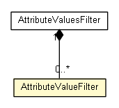 Package class diagram package AttributeValueFilter