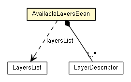 Package class diagram package AvailableLayersBean