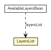 Package class diagram package LayersList