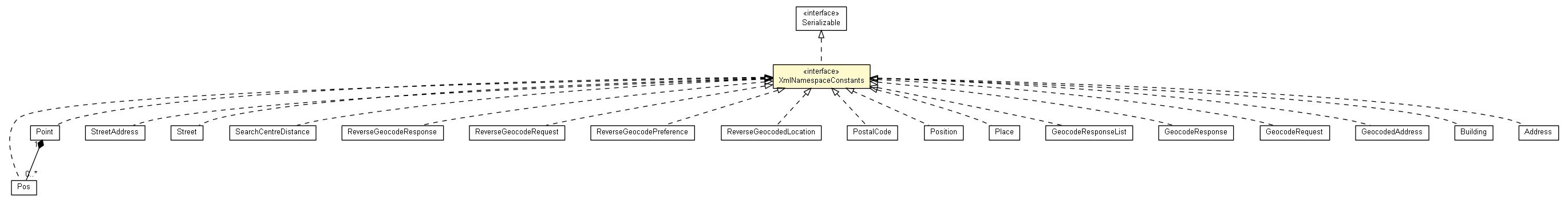 Package class diagram package XmlNamespaceConstants