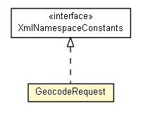 Package class diagram package GeocodeRequest