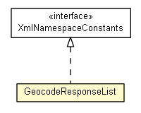Package class diagram package GeocodeResponseList