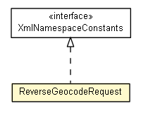 Package class diagram package ReverseGeocodeRequest