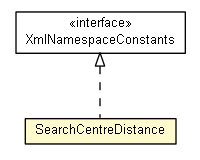 Package class diagram package SearchCentreDistance
