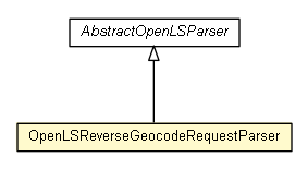 Package class diagram package OpenLSReverseGeocodeRequestParser