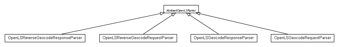 Package class diagram package nl.mineleni.openls.parser