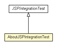 Package class diagram package AboutJSPIntegrationTest