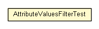 Package class diagram package AttributeValuesFilterTest