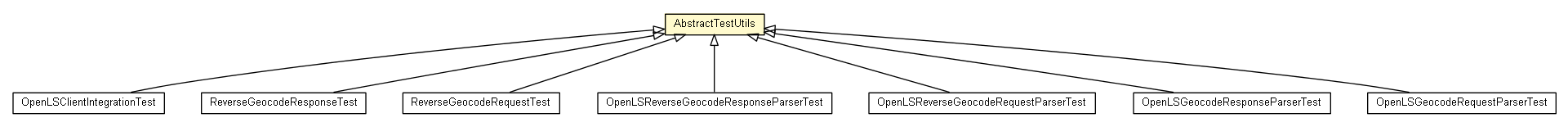 Package class diagram package AbstractTestUtils